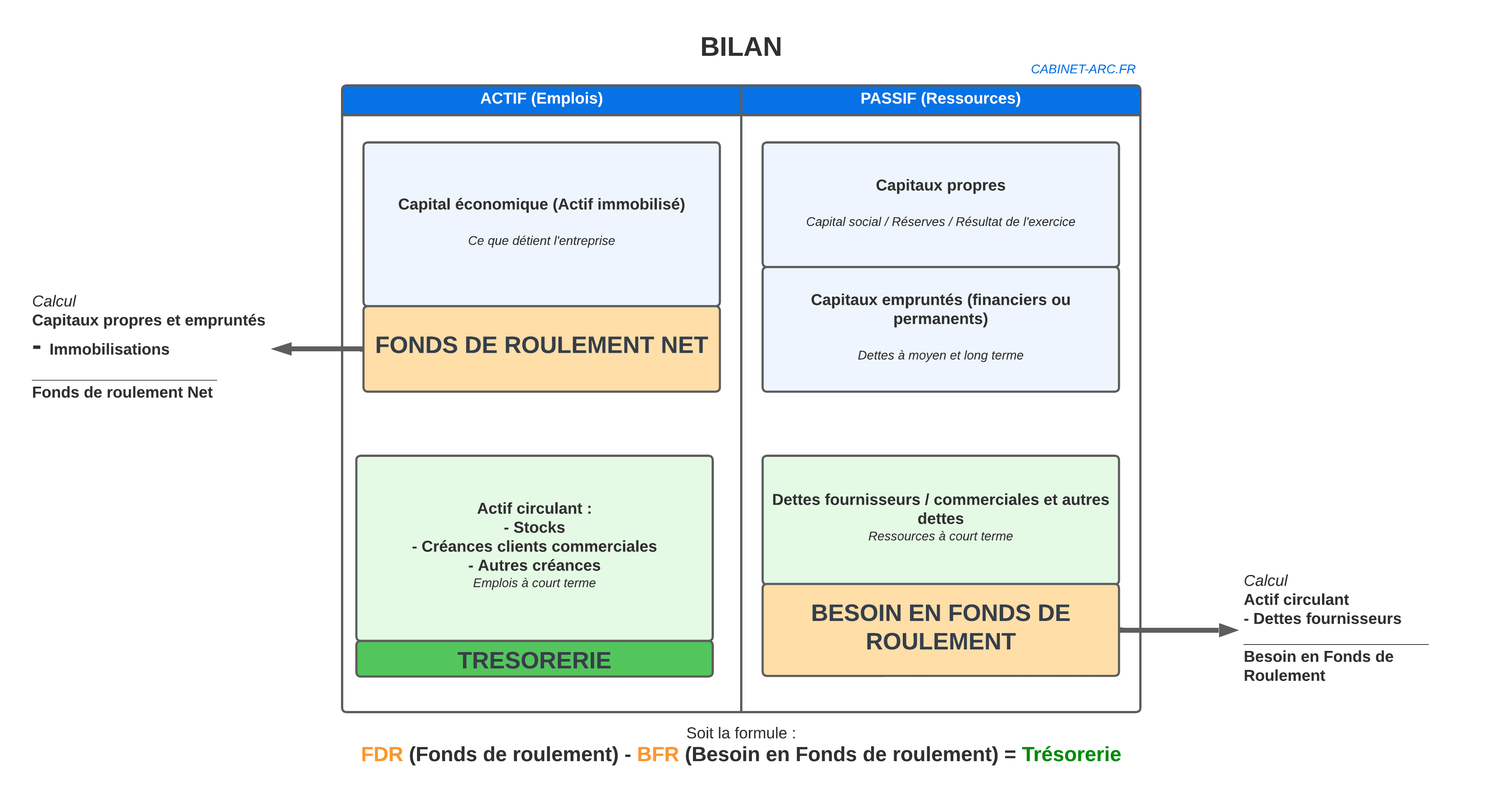 Fonds de roulement et besoin en fonds de roulement